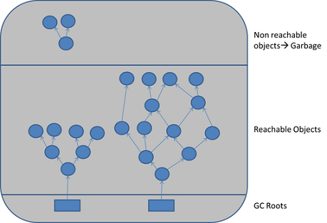 GC Roots to objects(Image: dynatrace.com)