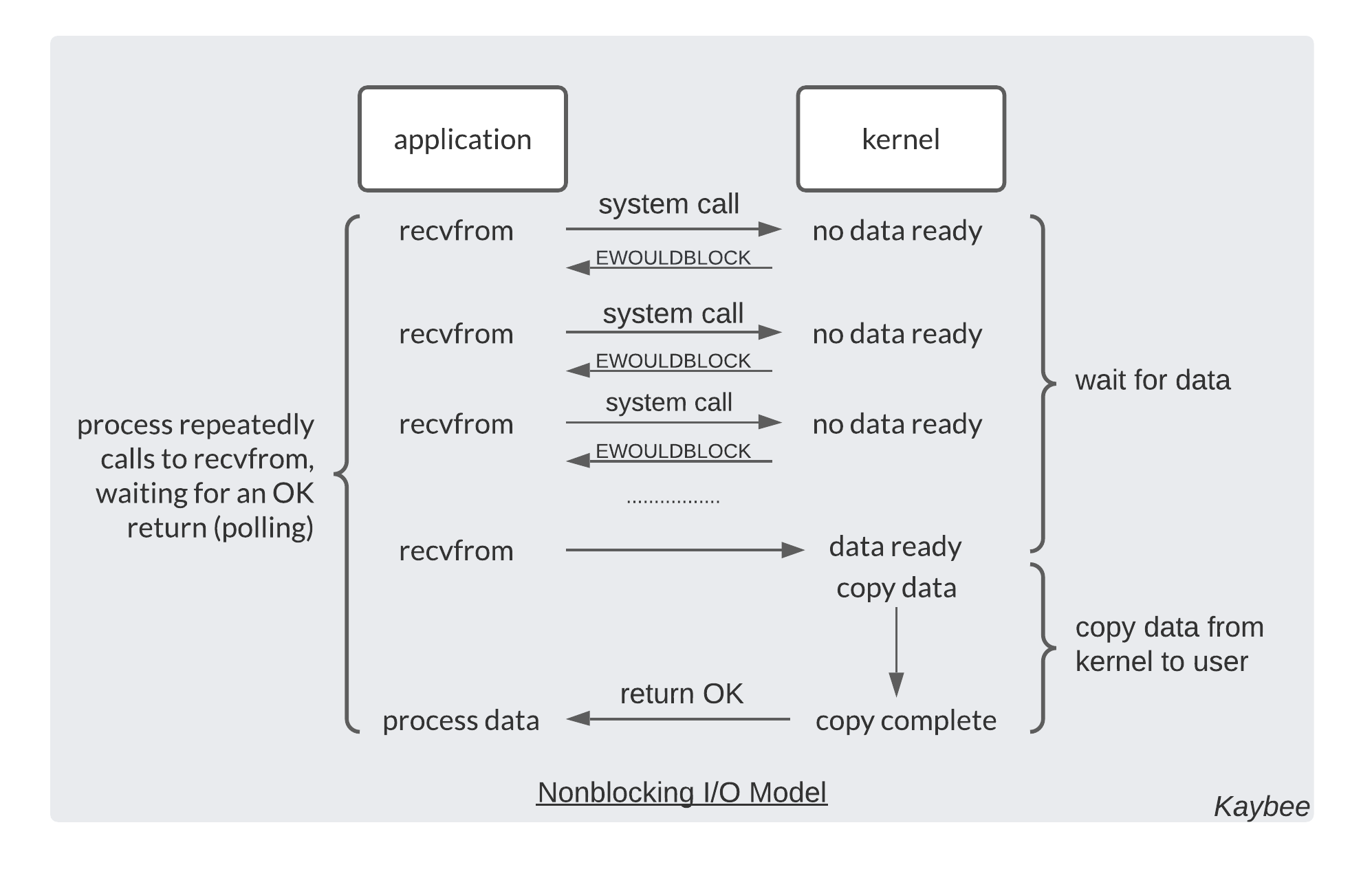IO_nonblocking_model