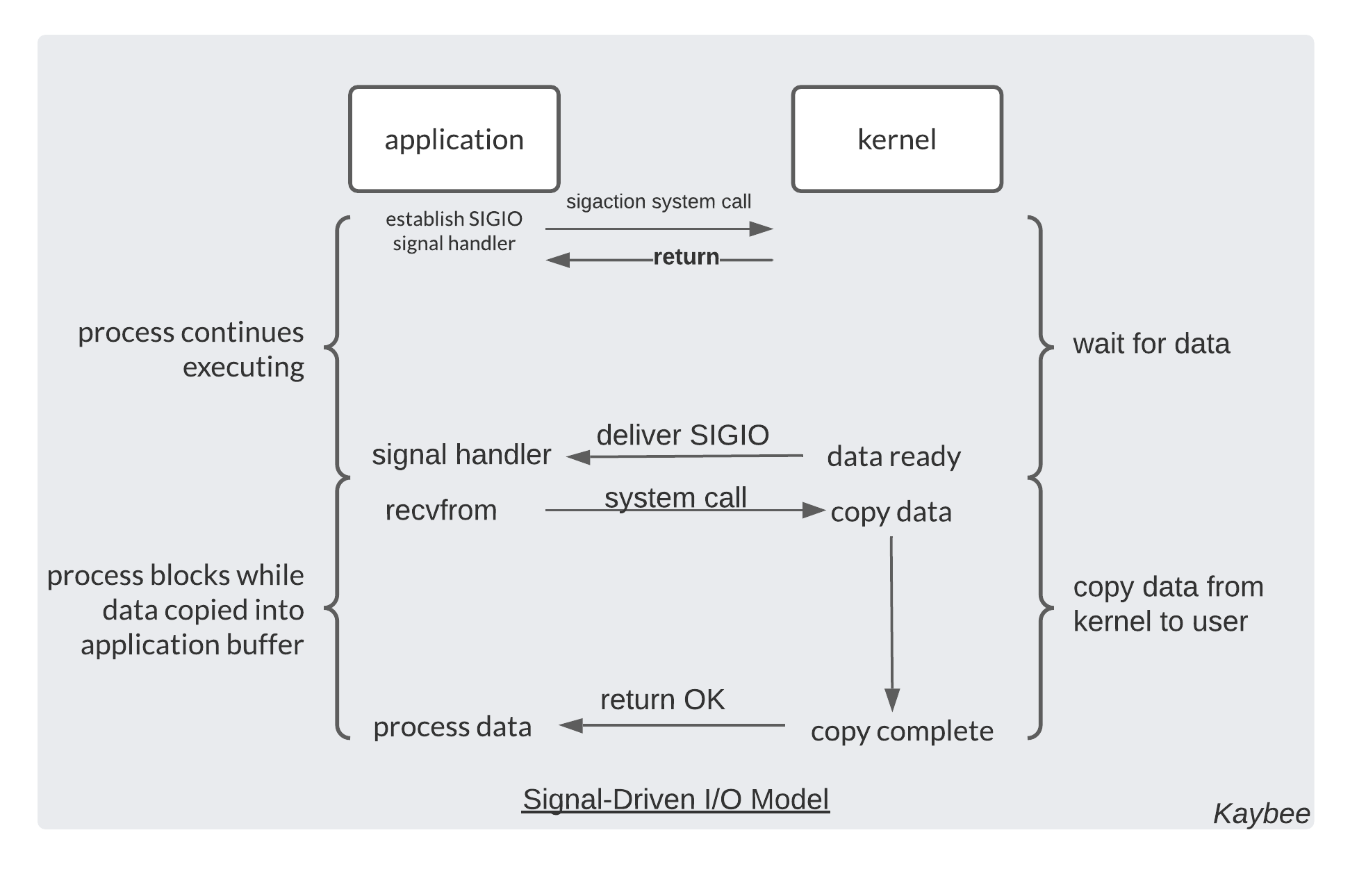 IO_signal_driven_model
