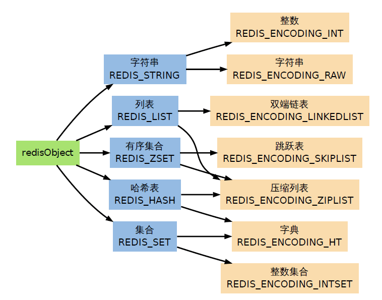 redis_redisObject
